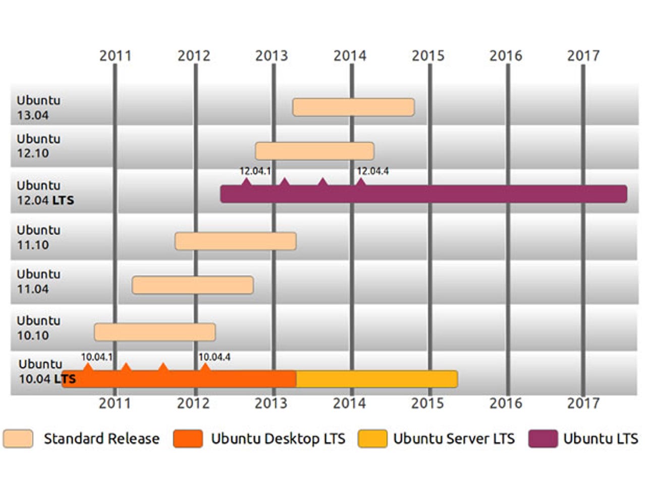 ubuntu-release-cycle