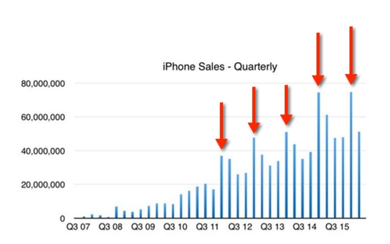 iPhone quarterly sales