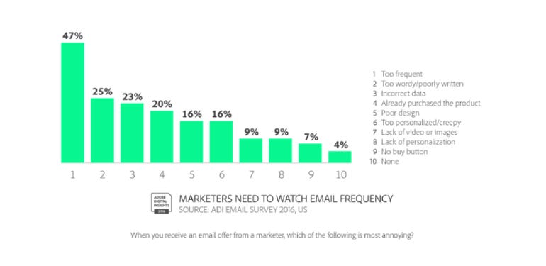 Consumers prefer marketing offers via email over social media according to new study ZDNet
