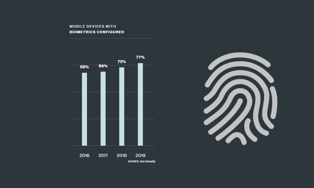 Biometrics use is rising