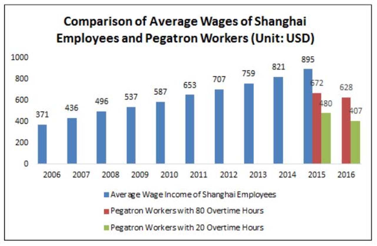 Bar chart comparing Shanghai and Pegatron wages