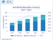 Wearables shipments to hit 222.3 million units by 2021: IDC