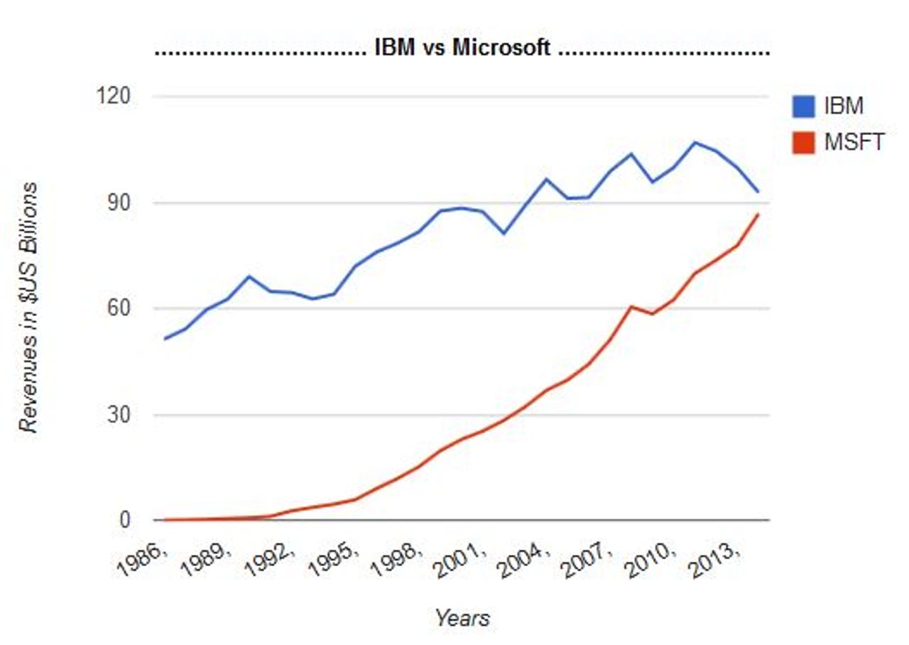 Graph of IBM vs Microsoft annual revenues