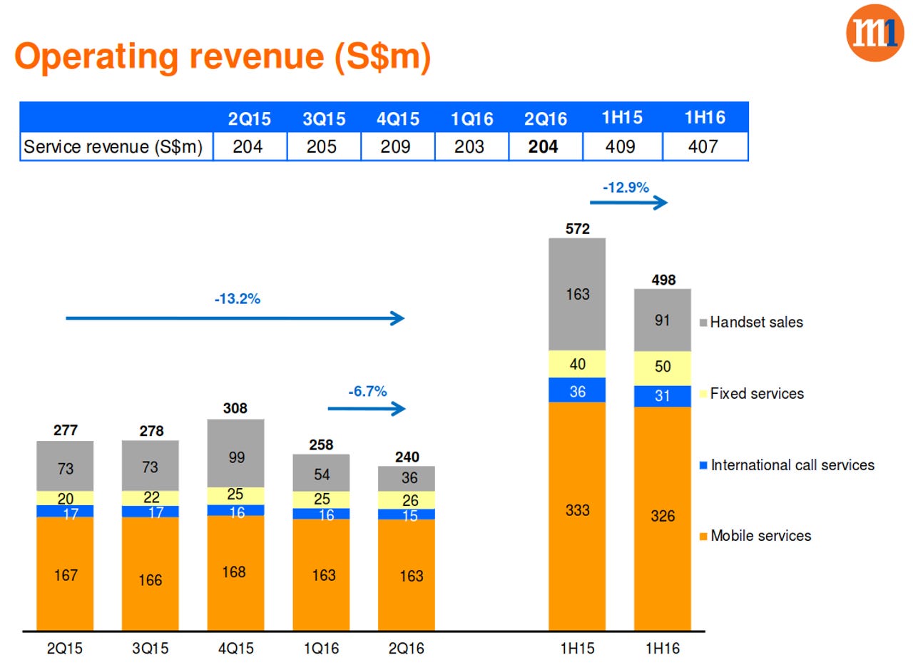 M1 operating revenue for 1H 2016