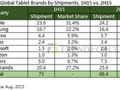 Tablet shipments will fall by 15 percent this year but Surface Pros are leading the move to bigger screens