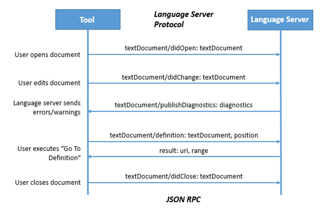 Language Server Protocol sequence