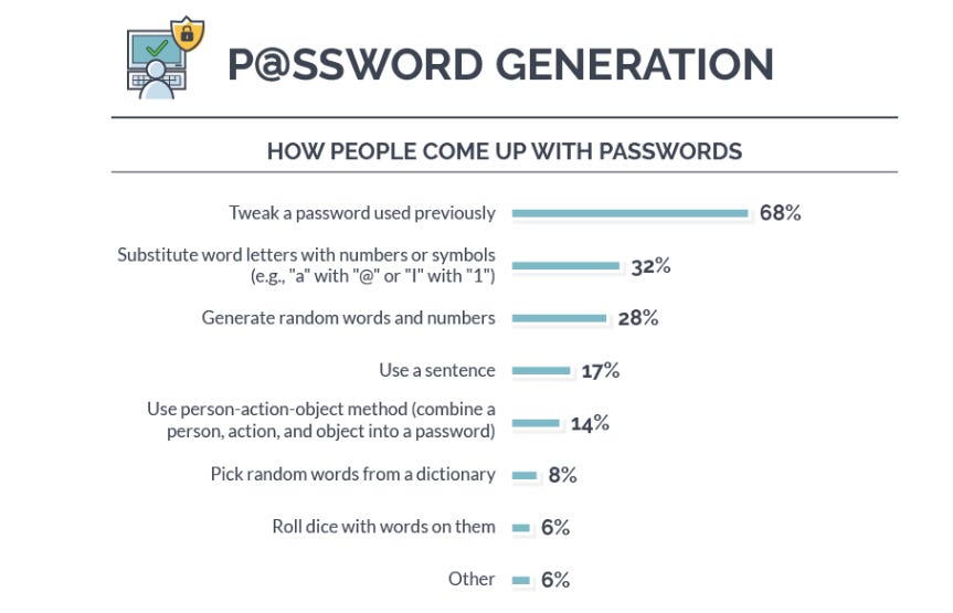 Get creative - the average US user recycles online passwords at least 4 times zdnet