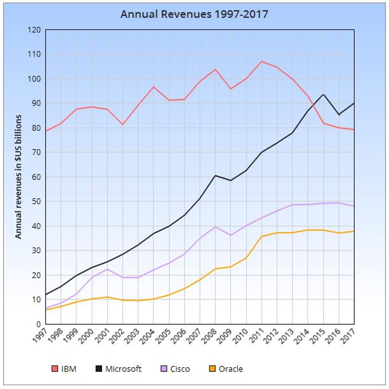 Graph showing annual revenues of IBM etc 1997-2017