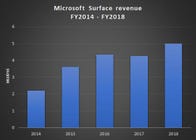 surface-revenue-fy2014-2018.jpg
