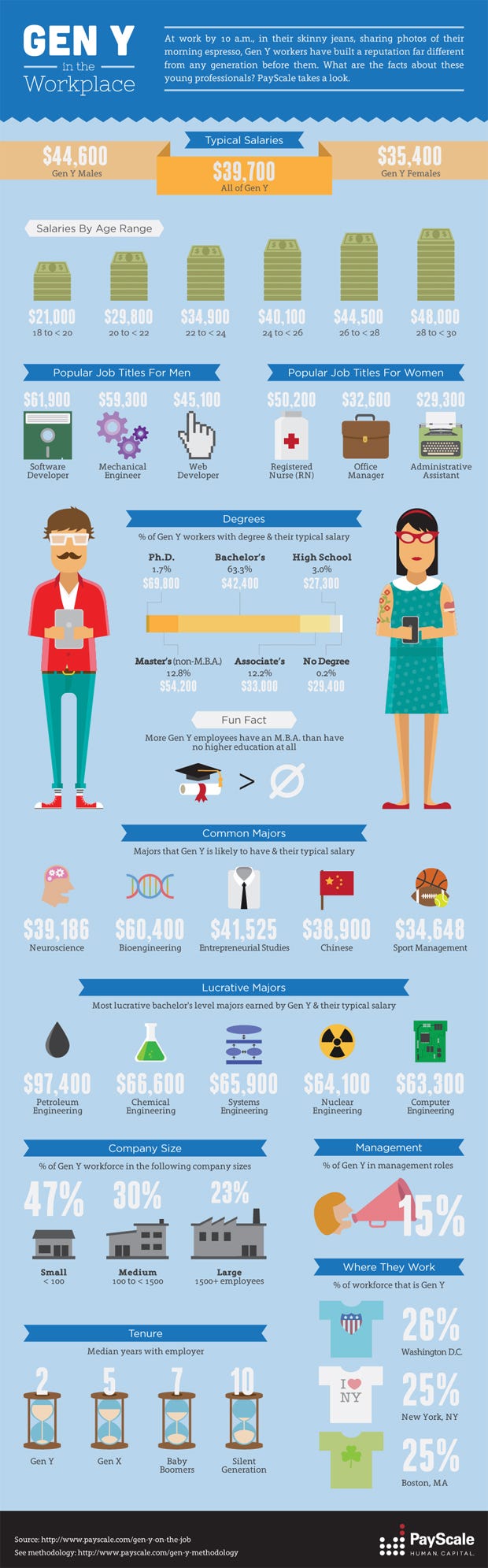 gen y infographic job prospects