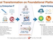 The SAP platform and digital transformation