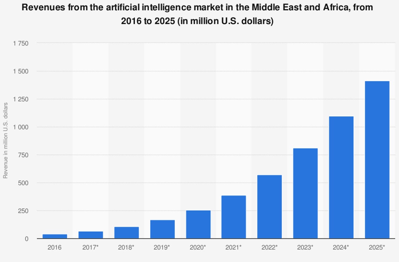 statistic-id721752-artificial-intelligence-market-revenue-middle-east-and-africa-2016-2025.png