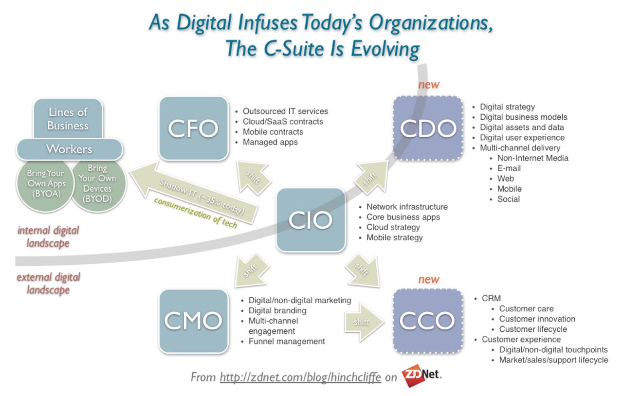 The new impact of digital strategy on CIO, CMO, CDO, CFO, CCO and BYOD, BYOA, CoIT