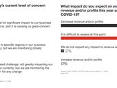 CFOs see COVID-19, novel coronavirus financial hit ahead, but optimistic about recovery, says PwC