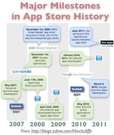 History of App Stores both Enterprise and Consumer, Mobile and Web