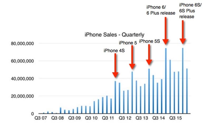 iPhone quarterly sales