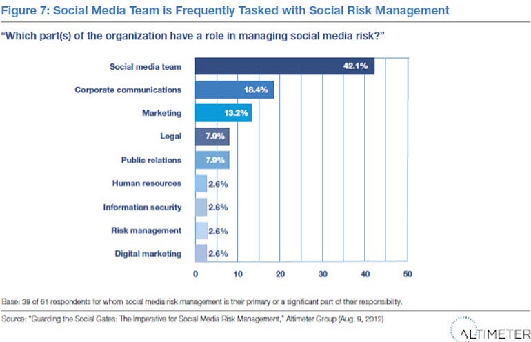Altimeter social media risk 2
