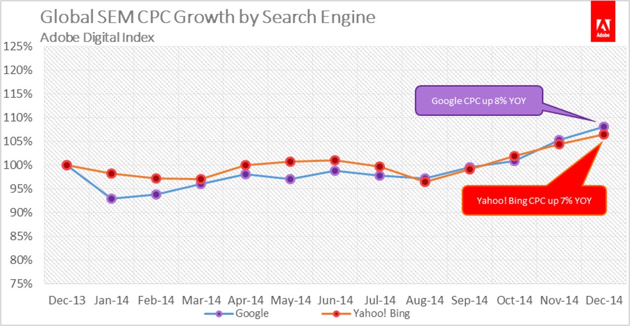 global-sem-cpc-growth-by-search-engine.png