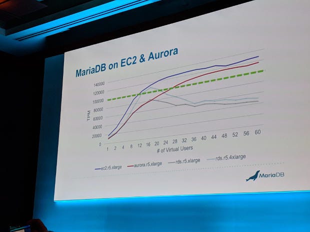 MariaDB vs. AWS Aurora