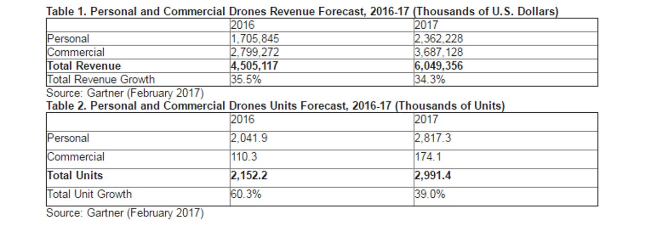 gartner-drone-projections-2017.png