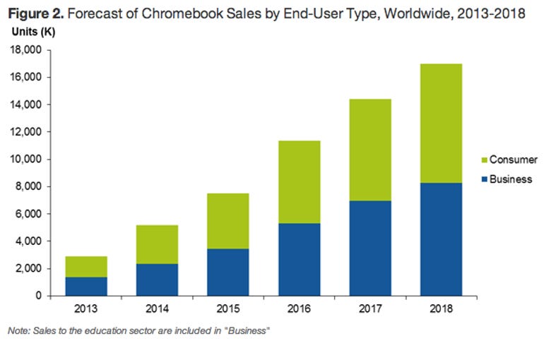 Share of Chromebook sales by consumers and business