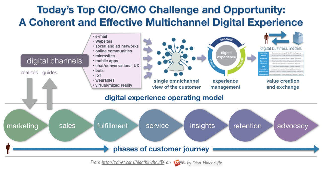 Integrated Customer Experience Management Across a Digital Customer Journey
