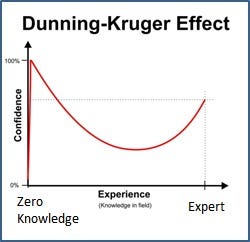 dunning Kruger effect