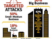 Upsurge in targeted attacks against small businesses