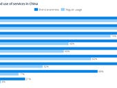 Western tech brands are recognized in China, but their products are rarely used