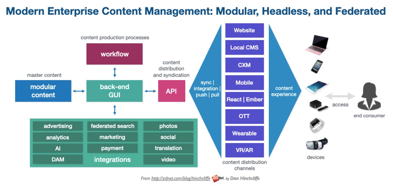 Modern Headless Modular Content Management
