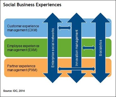 IDC-social-business-experiences