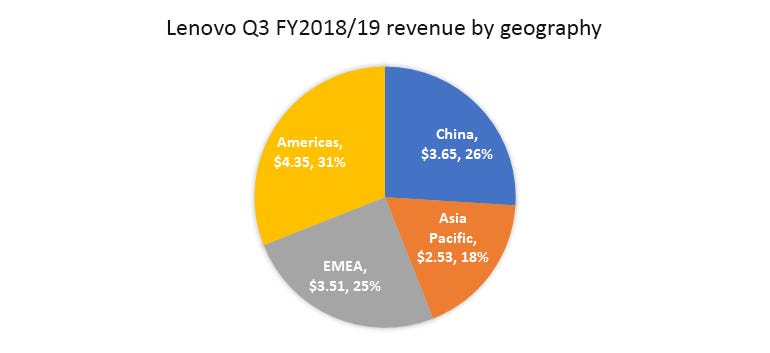 lenovo-q3-18-19-revenue-by-geography.png