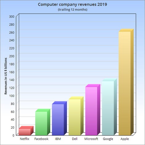 Bar chart of computer company revenues over the past 12 months
