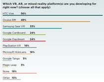 Virtual, augmented reality developers gravitate to HTC Vive, Oculus Rift