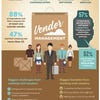 Infographic: Time spent managing vendor relationships is on the rise