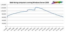 Windows Server 2003: Dangerous to use but still surprisingly popular