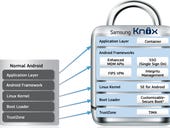 Samsung's Knox gets government foothold via Fixmo
