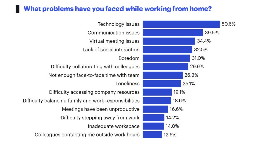 Over half of employees frustrated by remote tech issues during COVID-19 lockdown zdnet