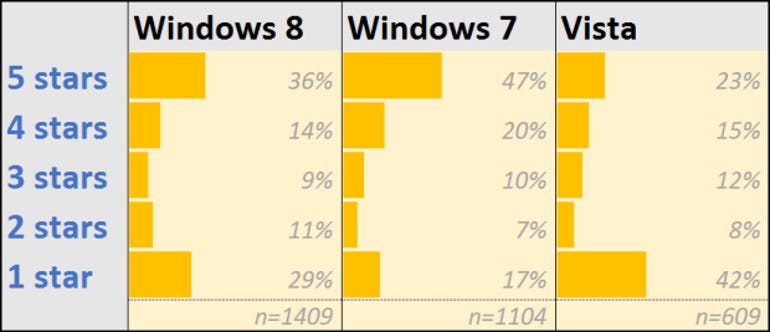 amazon-windows-ratings-by-version-620px