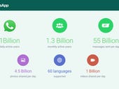 ​WhatsApp: Now one billion people send 55 billion messages per day