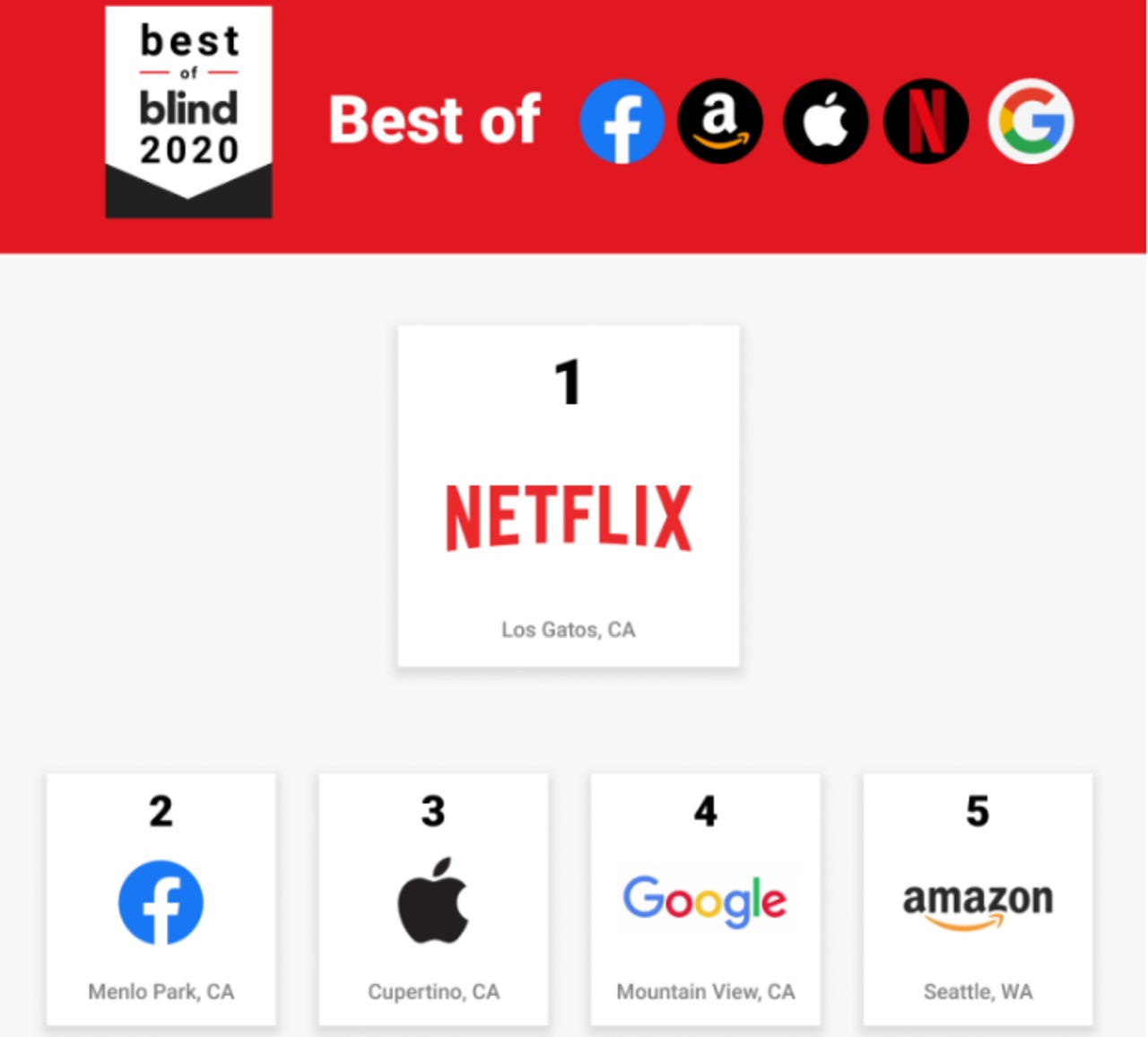 Facebook, Amazon, Apple, Netflix, and Google - which is the best company to work for zdnet