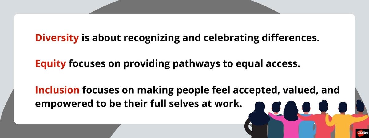 A drawing that says: Diversity is recognizing and celebrating differences.  Equity focuses on providing pathways to equal access.  Inclusion focuses on making people feel accepted, valued, and empowered to be who they are at work.