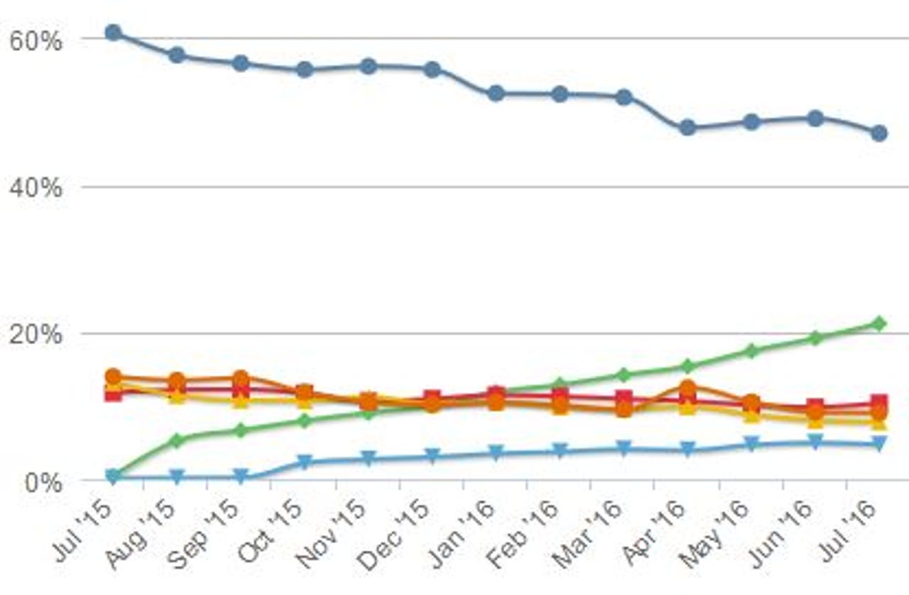 Netmarketshare graph of OS Trend by Version
