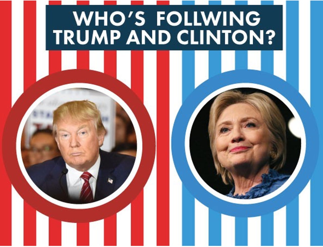 Trump and Clinton Twitter followers are similar according to new research ZDNet