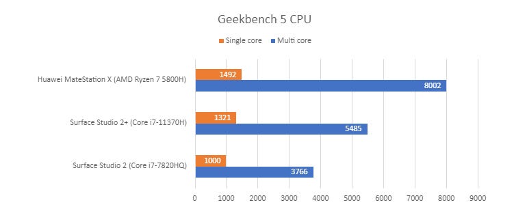 Microsoft Surface Studio 2+: Geekbench 5 CPU