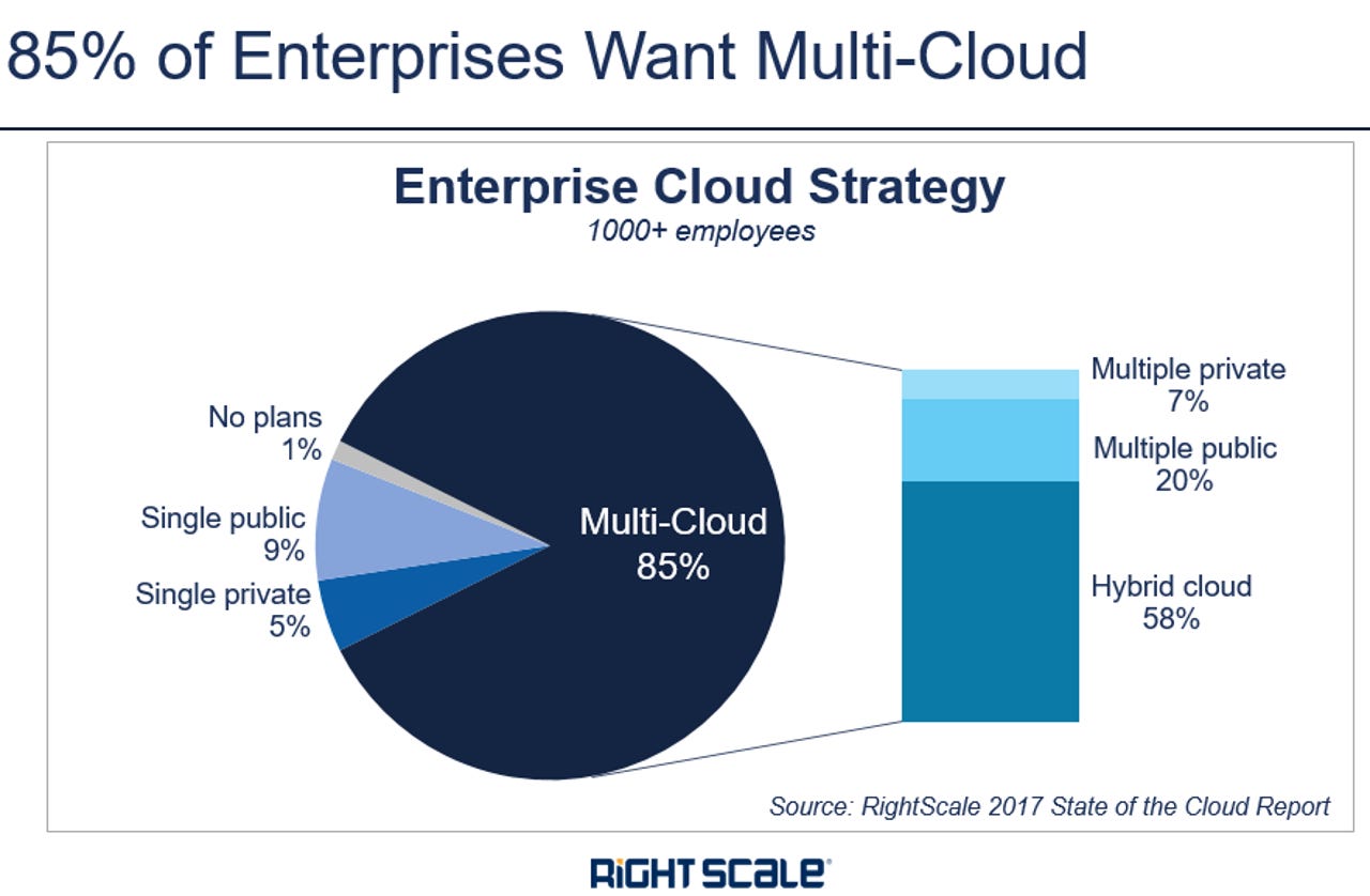 85-percent-of-enterprises-want-multiple-clouds-2017.png