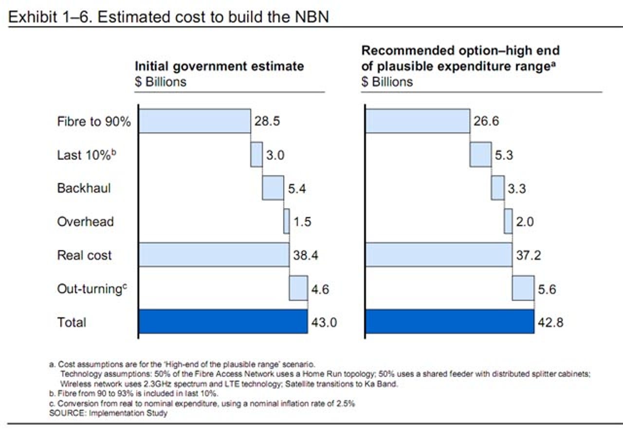 Graph of NBN Costs