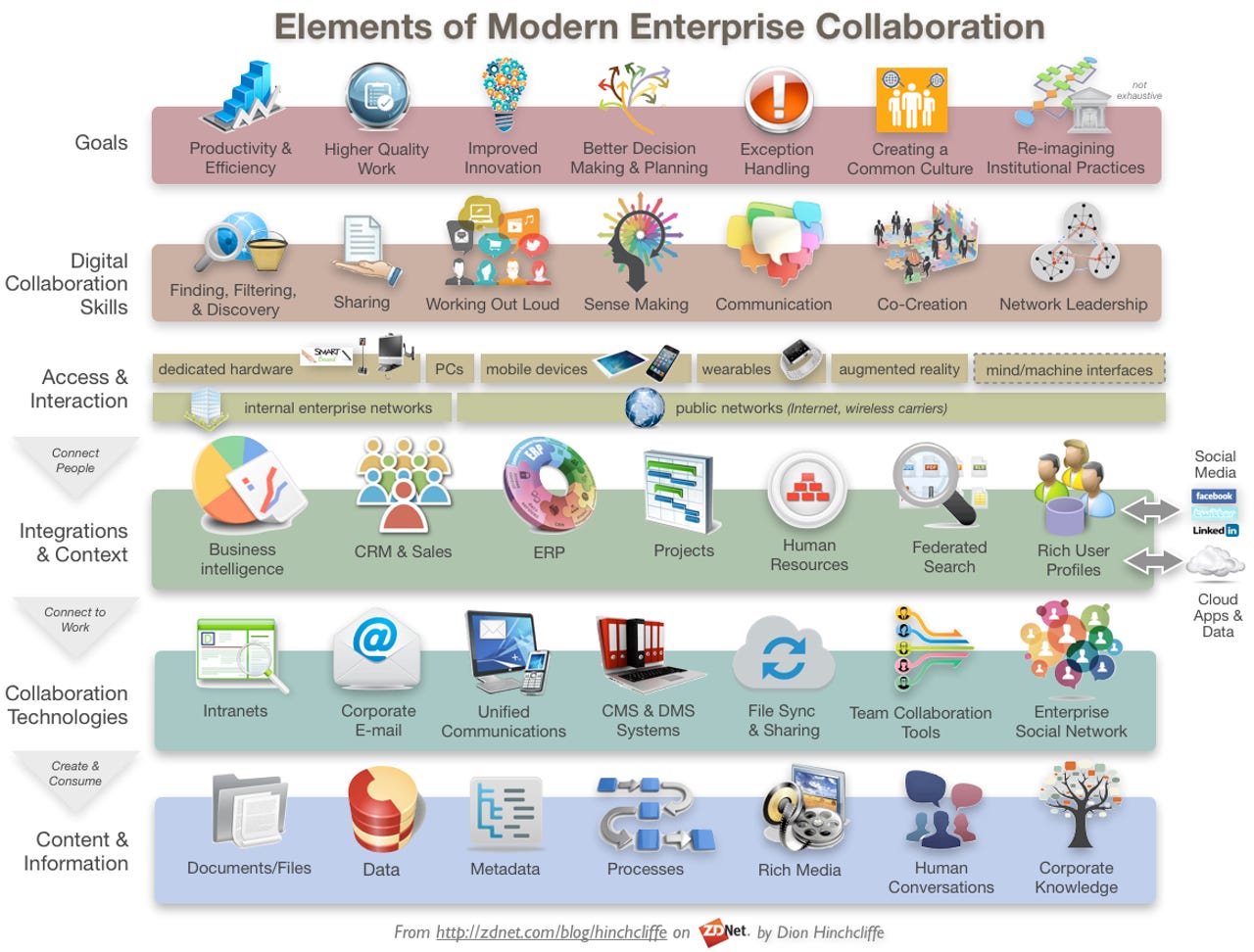 The Elements of Modern Digital Collaboration in the Enterprise