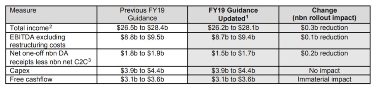 telstra-fy19-guidance.png