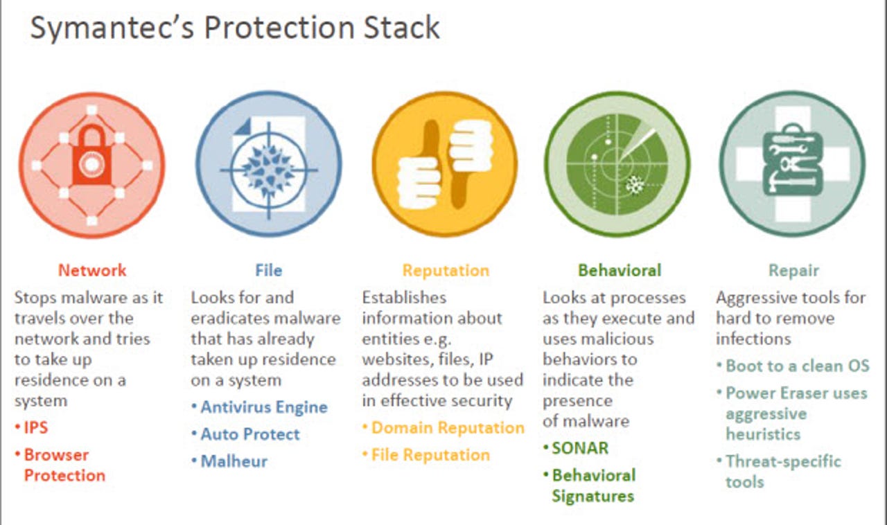 Symantec Protection Stack